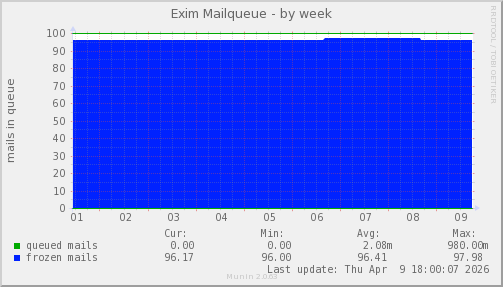 Exim Mailqueue