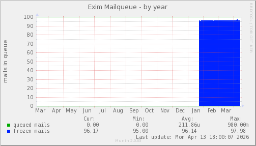 Exim Mailqueue