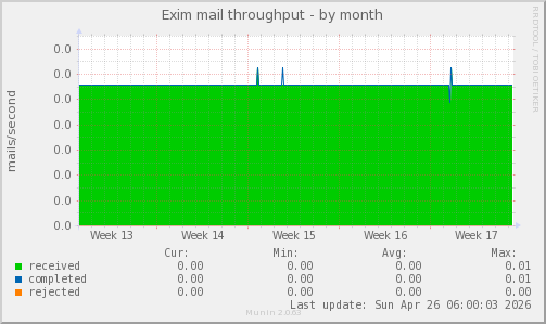 Exim mail throughput