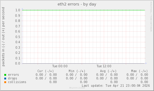 eth2 errors