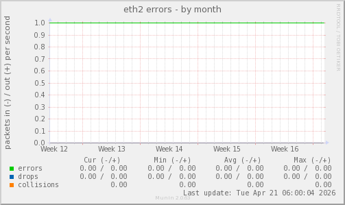 eth2 errors