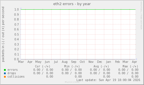 eth2 errors