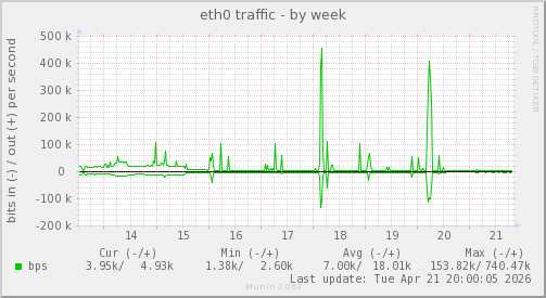 eth0 traffic
