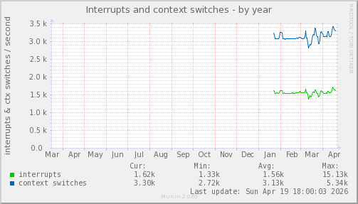 Interrupts and context switches