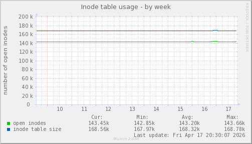 Inode table usage