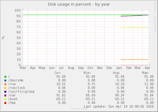 Disk usage in percent