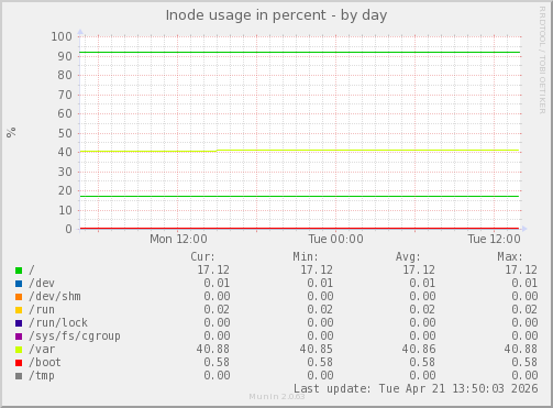 Inode usage in percent