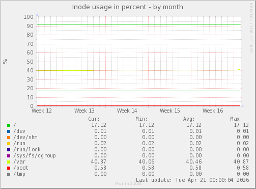 Inode usage in percent