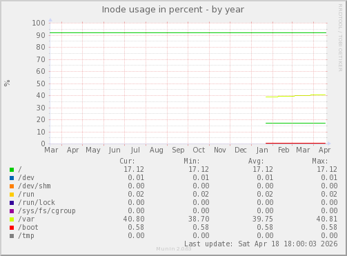 Inode usage in percent
