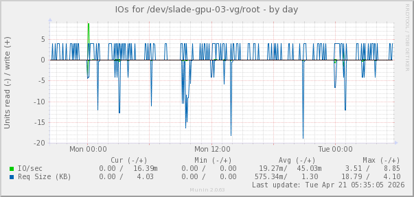 IOs for /dev/slade-gpu-03-vg/root