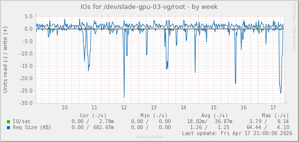 IOs for /dev/slade-gpu-03-vg/root