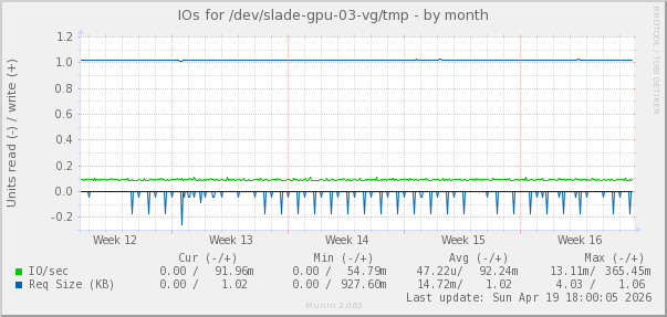 IOs for /dev/slade-gpu-03-vg/tmp