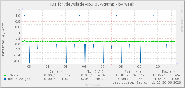 IOs for /dev/slade-gpu-03-vg/tmp