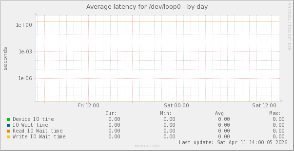 Average latency for /dev/loop0