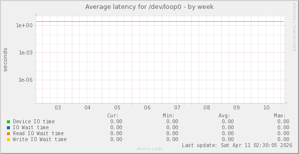 Average latency for /dev/loop0