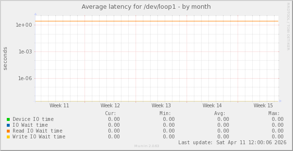 Average latency for /dev/loop1