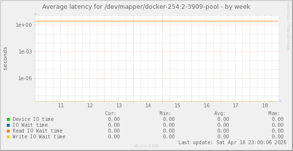 Average latency for /dev/mapper/docker-254:2-3909-pool