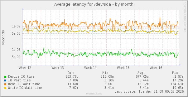 Average latency for /dev/sda