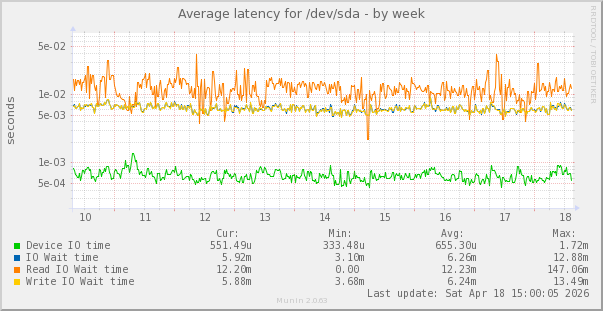 Average latency for /dev/sda