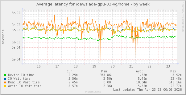 Average latency for /dev/slade-gpu-03-vg/home