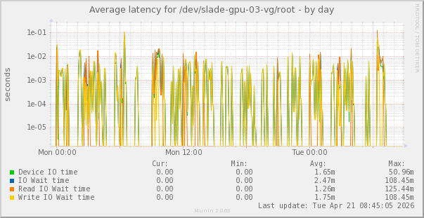 Average latency for /dev/slade-gpu-03-vg/root