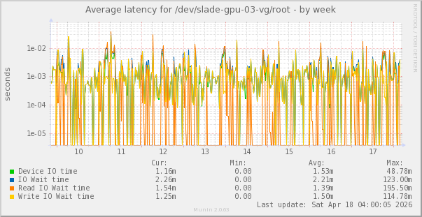 Average latency for /dev/slade-gpu-03-vg/root