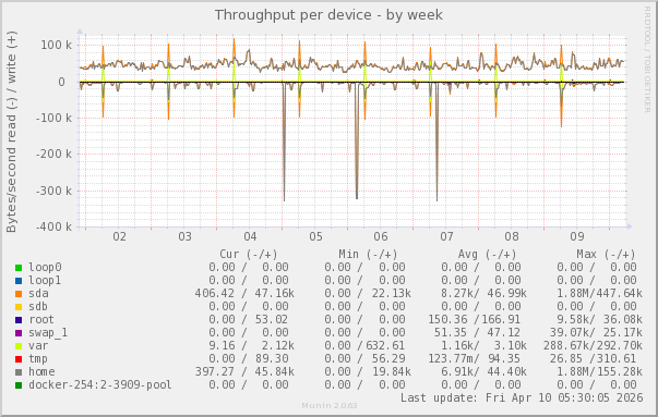 Throughput per device