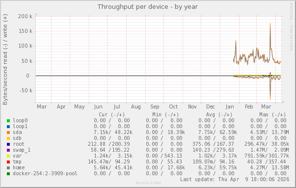 Throughput per device