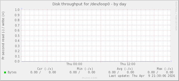 Disk throughput for /dev/loop0