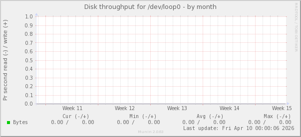 Disk throughput for /dev/loop0