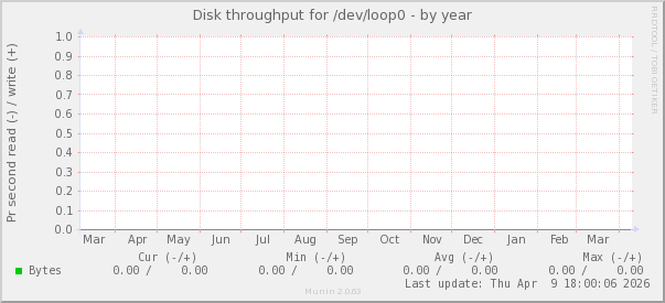 Disk throughput for /dev/loop0