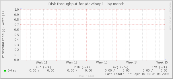 Disk throughput for /dev/loop1