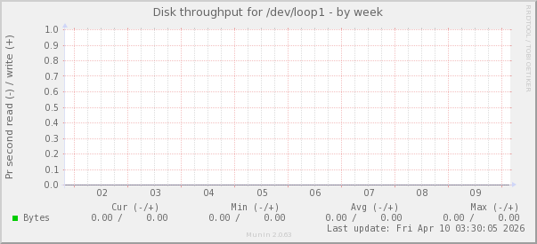 Disk throughput for /dev/loop1
