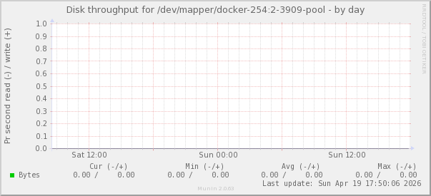 Disk throughput for /dev/mapper/docker-254:2-3909-pool