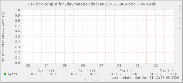Disk throughput for /dev/mapper/docker-254:2-3909-pool