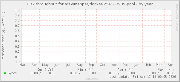 Disk throughput for /dev/mapper/docker-254:2-3909-pool