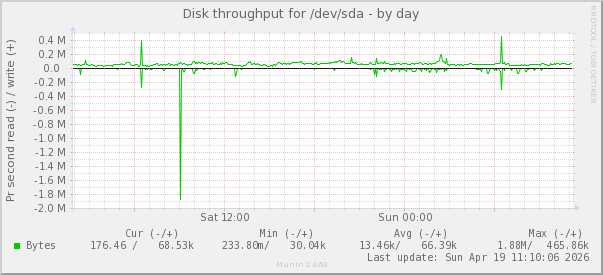 Disk throughput for /dev/sda