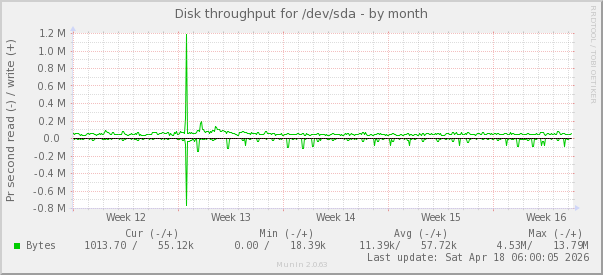 Disk throughput for /dev/sda