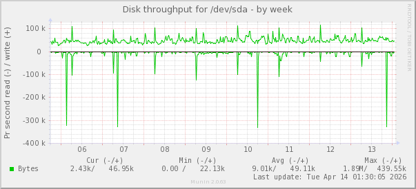 Disk throughput for /dev/sda