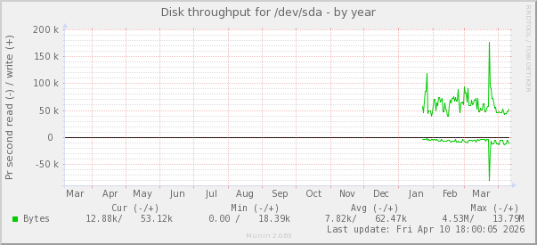 Disk throughput for /dev/sda