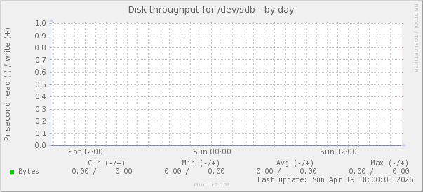 Disk throughput for /dev/sdb