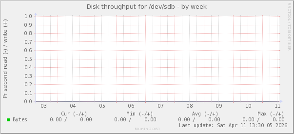 Disk throughput for /dev/sdb