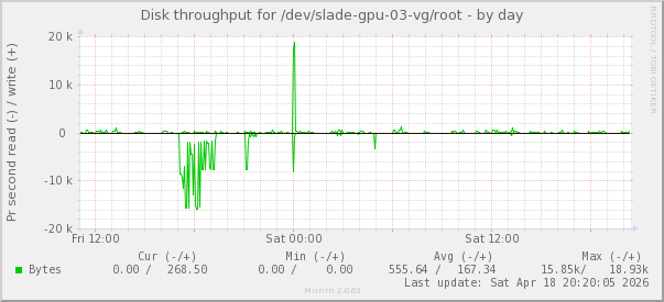 Disk throughput for /dev/slade-gpu-03-vg/root