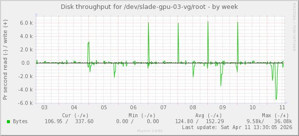 Disk throughput for /dev/slade-gpu-03-vg/root