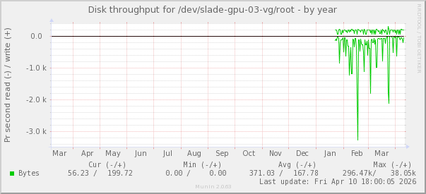 Disk throughput for /dev/slade-gpu-03-vg/root