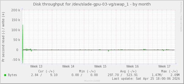 Disk throughput for /dev/slade-gpu-03-vg/swap_1