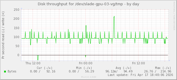Disk throughput for /dev/slade-gpu-03-vg/tmp