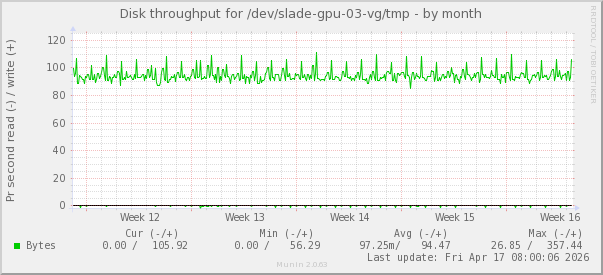 Disk throughput for /dev/slade-gpu-03-vg/tmp