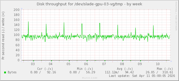 Disk throughput for /dev/slade-gpu-03-vg/tmp