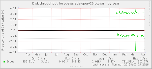Disk throughput for /dev/slade-gpu-03-vg/var